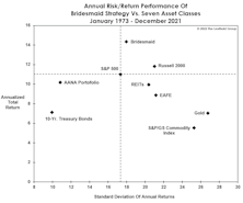 Bridesmaid Strategy Risk/Reward