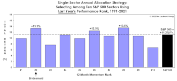 Bridesmaid Strategy For Equity Managers