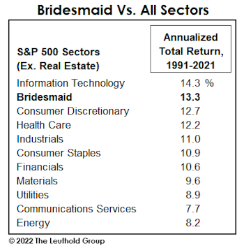 Bridesmaid Sector Track Record