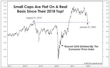 Small Caps’ Three-Year Ride To Nowhere 