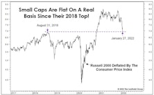 Small Caps’ Three-Year Ride To Nowhere