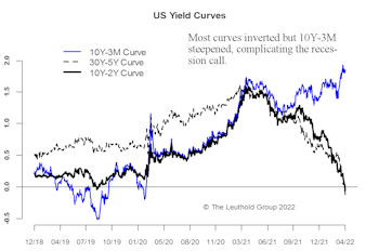 Yield Curve—Focus On More Reliable Themes