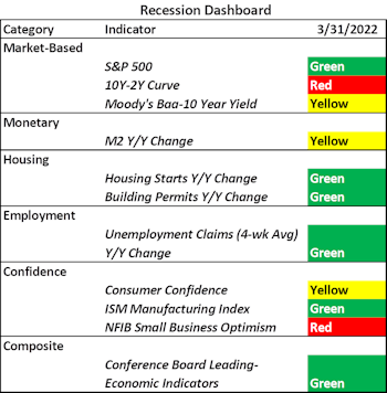 Recession Dashboard Update—Recession Not Imminent