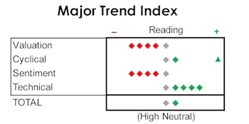 MTI: Cyclicals Turn Green