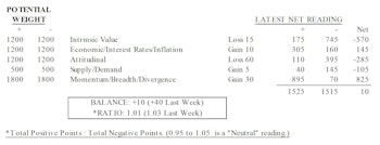 MTI: Intrinsic Value Worst Since Oct-2018