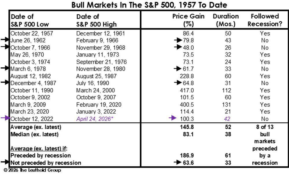 Article Chart