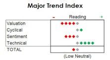 MTI: Holding At Low Neutral