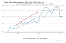 Growth vs. Value vs. Cyclicals