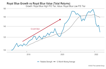 Growth vs. Value vs. Cyclicals