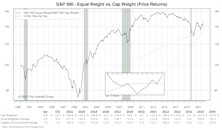 S&P 500: Kicked In The FAANGs