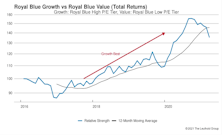 Growth vs Value vs Cyclicals