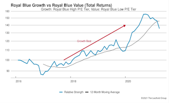 Growth vs Value vs Cyclicals