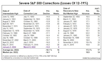 Special Study: Should You Buy The Dip?  Some Statistical Considerations… 