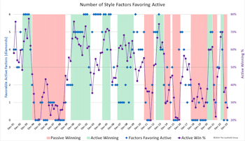 Active/Passive, A Freakish Fourth Quarter