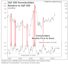 Do High Rates Help Homebuilders? 