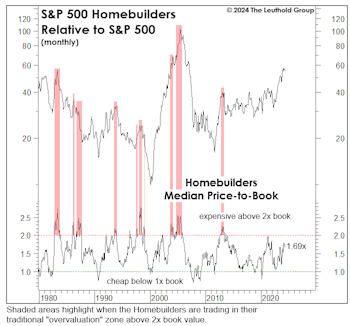Do High Rates Help Homebuilders? 