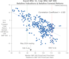 How Pricey To Be “Passive?”