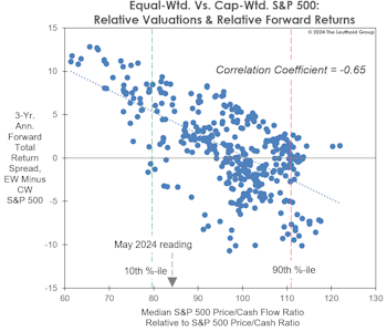 How Pricey To Be “Passive?”
