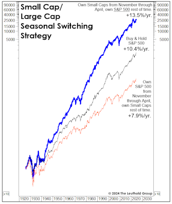 Part-Time Investing In Small Caps
