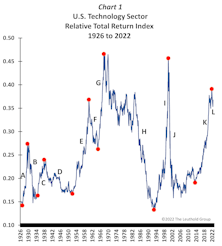 Without The Tech Sector… Why Buy Stocks At All?