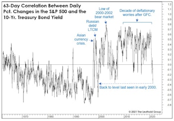 What The Two-Month Stall In Bond Yields Tells Us 