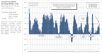 Up/Down Earnings Above Average!