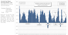 Up/Down Earnings Above Average!