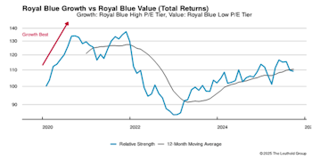 Leadership Dynamics: Growth/Value/Cyclical