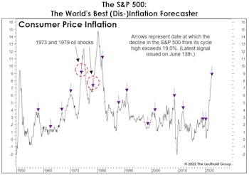 If Inflation Has Peaked, Thank The Stock Market—Not The Fed