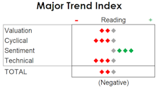  MTI: Still Negative As The Bear Enters “Year Two”