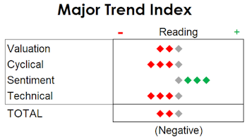  MTI: Still Negative As The Bear Enters “Year Two”