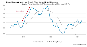 Growth vs Value vs Cyclicals