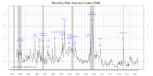 Risk Aversion Index:  Stayed On “Lower-Risk” Signal