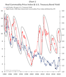 Yields Increasingly OUT OF BOUNDS?