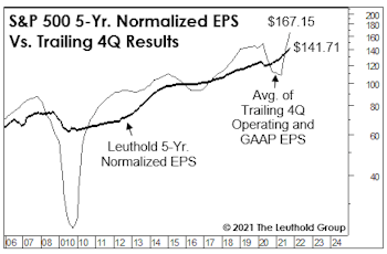 “Into The Weeds” With Normalized EPS