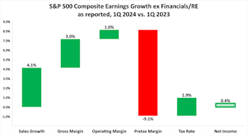 S&P 500 Earnings Waterfall 1Q24