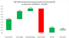 S&P 500 Earnings Waterfall 1Q24