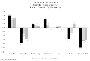 Factors Reverse Alongside Market