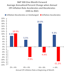 When Inflation Is This High… It’s Time To Buy!