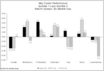 Low Correlations Haven’t Helped