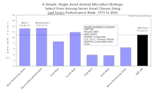 Annual Asset Class & Sector Bridesmaids