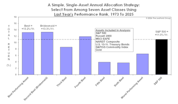 Annual Asset Class & Sector Bridesmaids