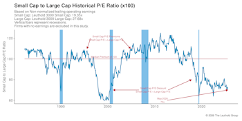 Valuations: Small Cap Vs. Large Cap