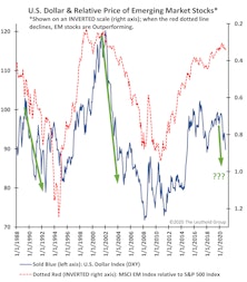 A Dollar Bust Is An EM Boom!