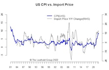 Inflation—Keep An Eye On Oil