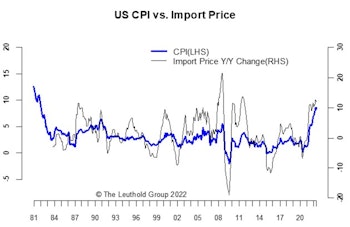 Inflation—Keep An Eye On Oil