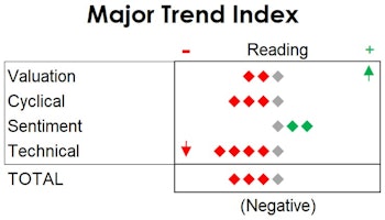 MTI: Still Sitting Tight