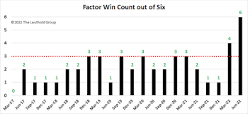 Research Preview: Factor Cyclicality