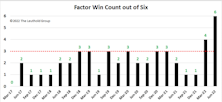 Research Preview: Factor Cyclicality