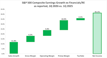 S&P 500 Earnings Waterfall 1Q 2026